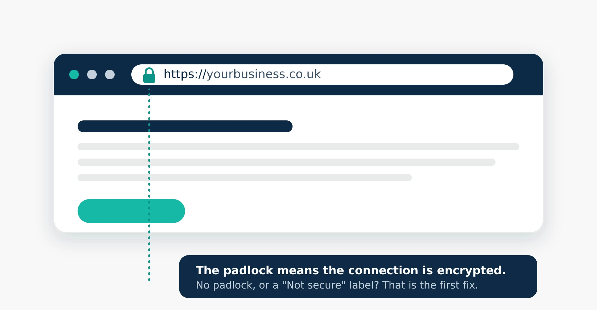 A browser window with the address https colon slash slash yourbusiness dot co dot uk, a green padlock beside it, and a callout explaining that the padlock means the connection is encrypted.